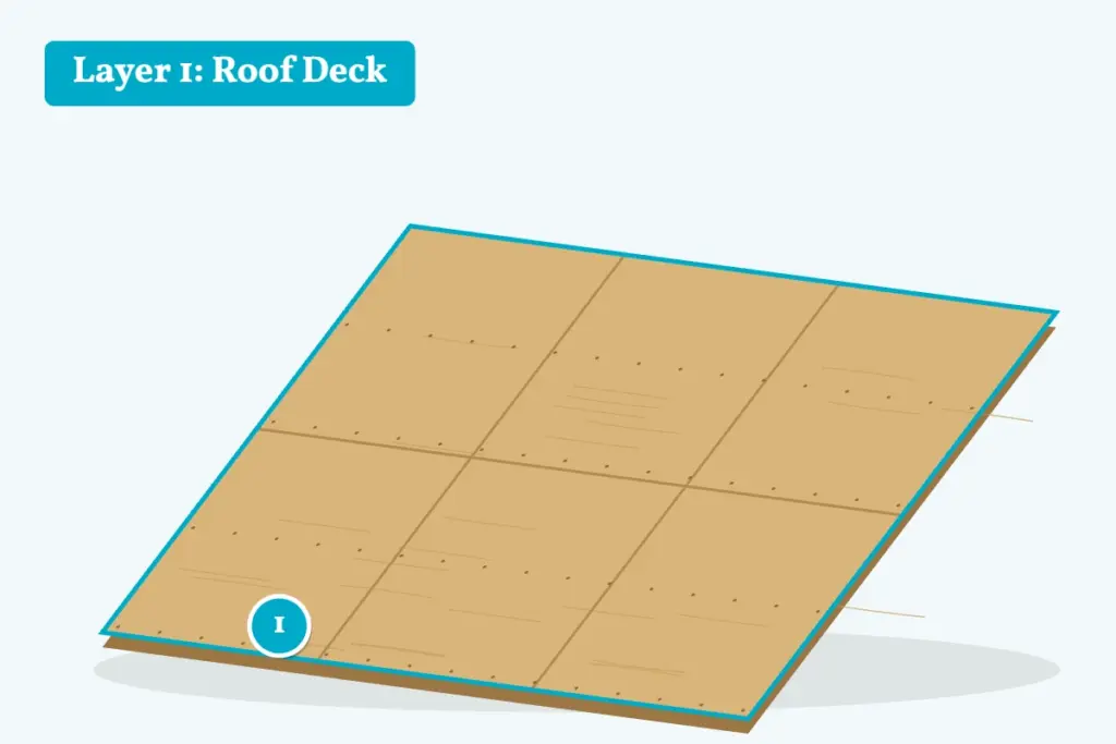 Illustrated shingle roof system cutaway showing layer 1, the plywood roof deck