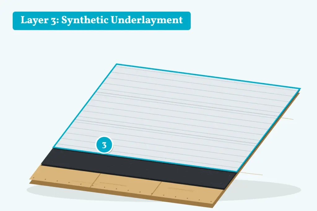 Shingle roof system cutaway showing layer 3, synthetic underlayment covering the roof deck