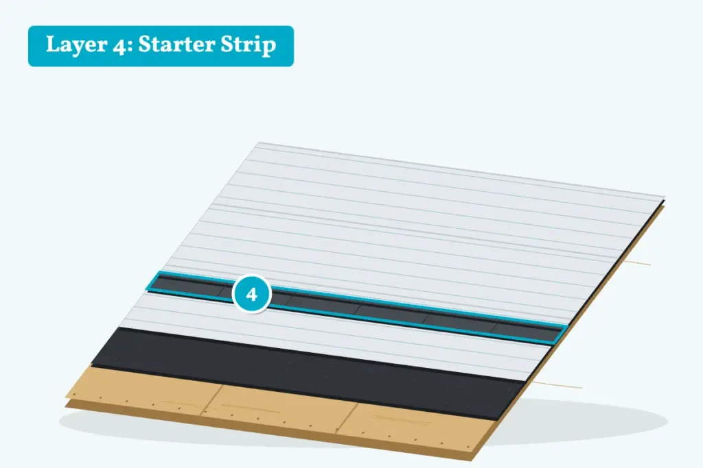 Shingle roof system cutaway showing layer 4, the starter strip along the roof edge